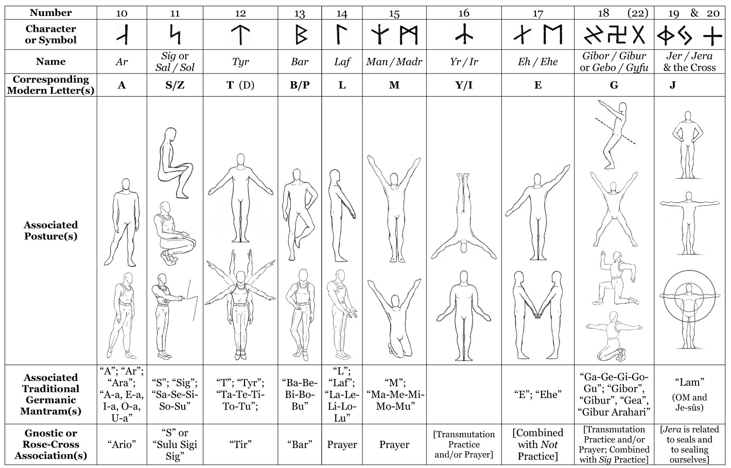 Runes 10 22 from Gnostic Runes Notes Overview